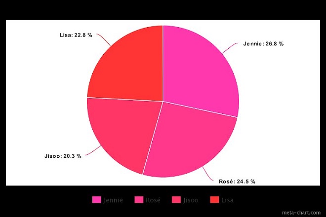 Blackpink, The Album, chia line, Jisoo, Jennie, Rose, Lisa, Blackpink thành viên, Blackpink YouTube, Blackpink The Album