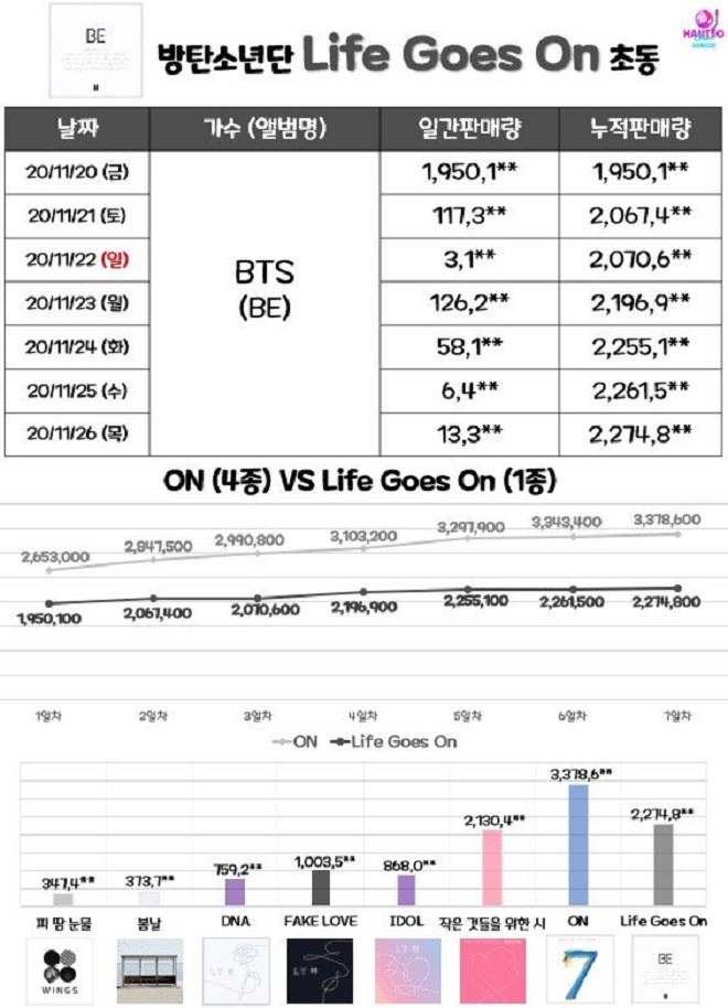 BTS, BTS tin tức, BTS album, Kpop, BTS BE, BTS YouTube, Life Goes On, BTS Idol