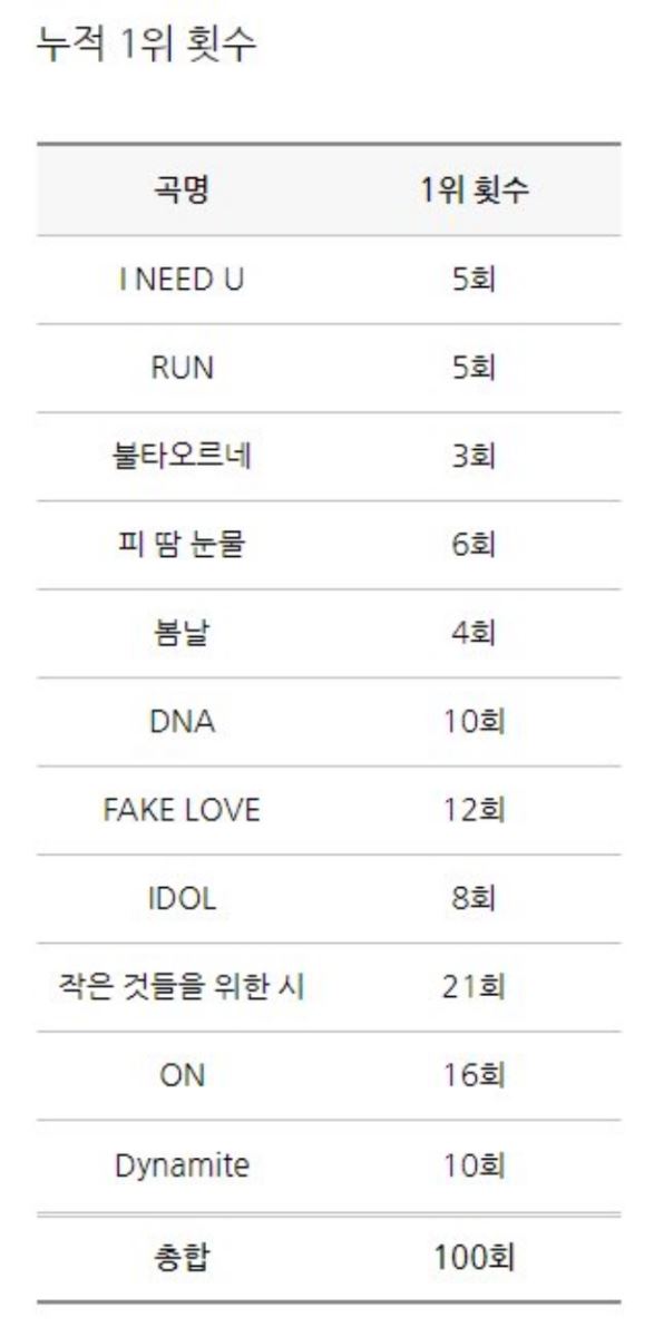 BTS, BTS thành viên, BTS Dynamite, BTS YouTube, BTS tin tức, Dynamite, Blackpink