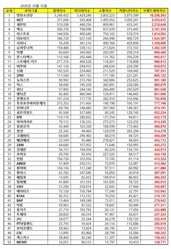 BTS, BTS tin tức, EXO, Seventeen, NCT, Bigbang, SHINee, Kpop, group, idol, BXH