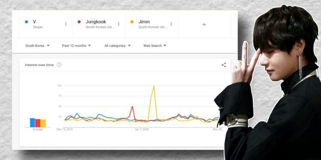 BTS, BTS tin tức, BTS thành viên, BTS V, Kpop, Kỷ lục, V BTS