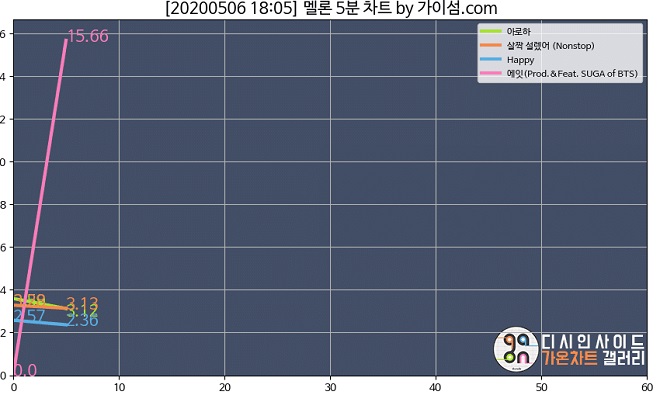 IU, Eight, Suga, BTS, phá kỷ lục, bảng xếp hạng, Suga BTS