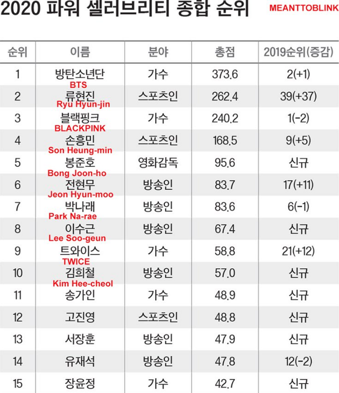 BTS, Blackpink, Twice, top người nổi tiếng quyền lực, Park Na Rae, Ko Jin Young, Jun Hyun Moo, Yoo Jae Suk, Bong Joon Ho