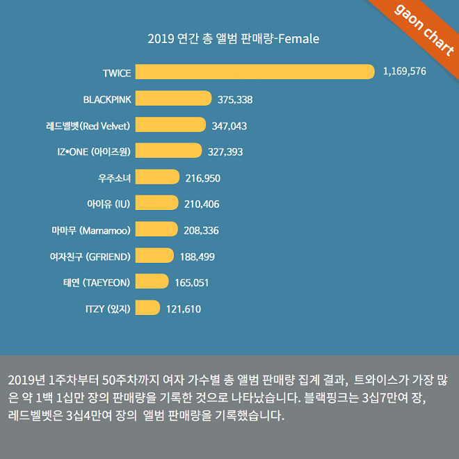 Twice, kết thúc năm 2019 với con số khủng, bỏ xa Blackpink và Red Velvet, Blackpink, Red Velvet, Twice 2019, Twice thành viên, Twice kết năm 2019 Blackpink Red Velvet