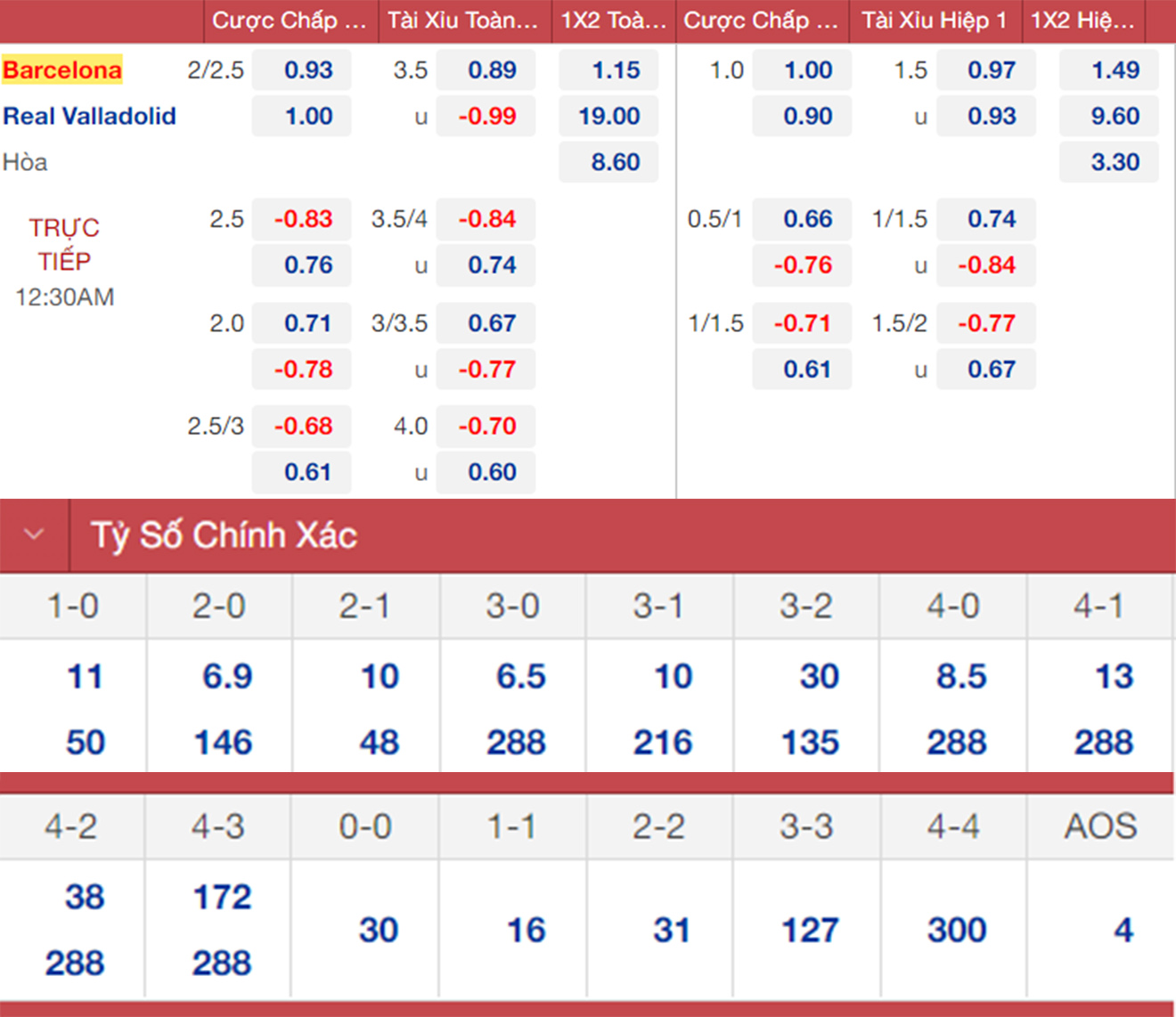 Barcelona vs Valladolid, kèo nhà cái, soi kèo Barcelona vs Valladolid, nhận định bóng đá, Barcelona, Valladolid, keo nha cai, dự đoán bóng đá, La Liga