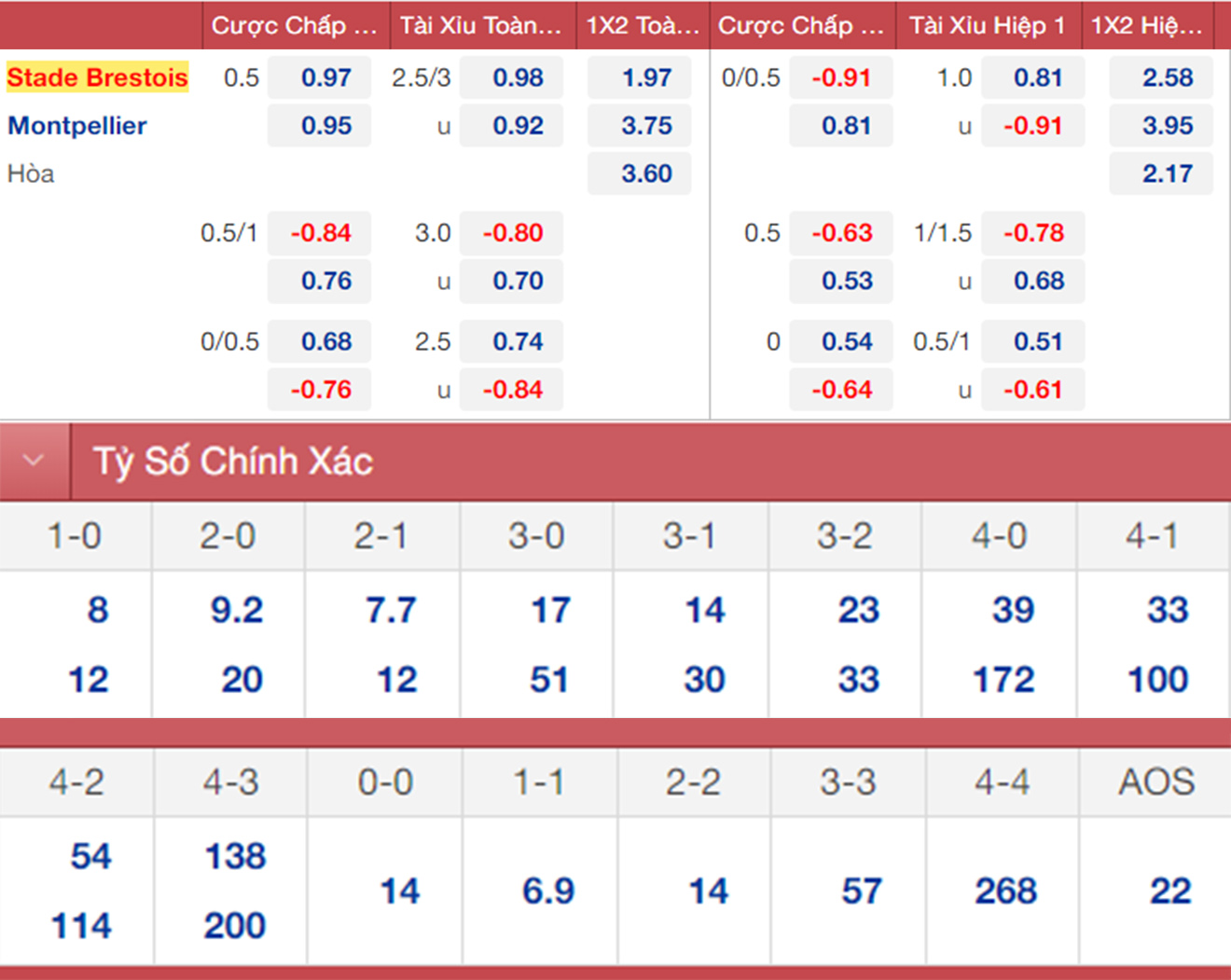 soi kèo Brest vs Montpellier, nhận định bóng đá, Brest vs Montpellier, kèo nhà cái, Brest, Montpellier, keo nha cai, dự đoán bóng đá, bóng đá Ligue 1