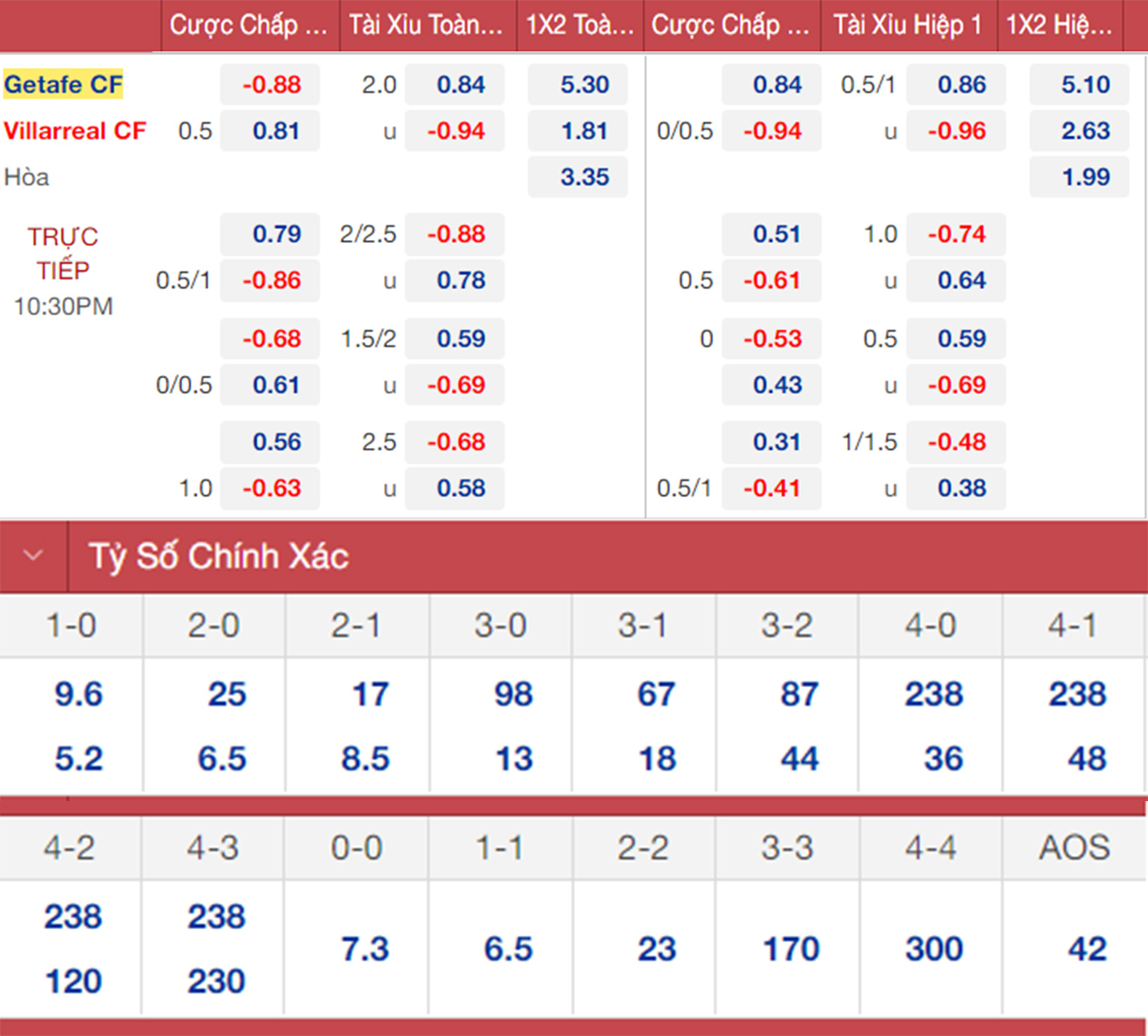 soi kèo Getafe vs Villarreal, nhận định bóng đá, Getafe vs Villarreal, kèo nhà cái, Getafe, Villarreal, keo nha cai, dự đoán bóng đá, bóng đá La Liga