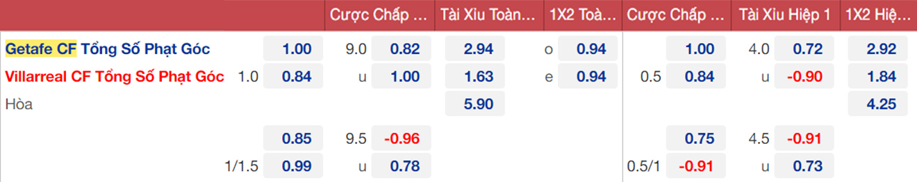 soi kèo Getafe vs Villarreal, nhận định bóng đá, Getafe vs Villarreal, kèo nhà cái, Getafe, Villarreal, keo nha cai, dự đoán bóng đá, bóng đá La Liga