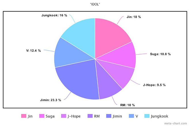 BTS, Chia line trong album Proof của BTS, Jungkook, Jin, V BTS, Jimin, Tin bts