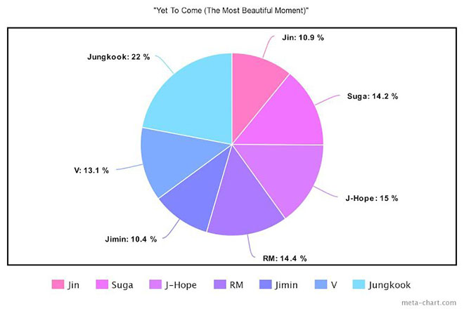 BTS, Chia line trong album Proof của BTS, Jungkook, Jin, V BTS, Jimin, Tin bts