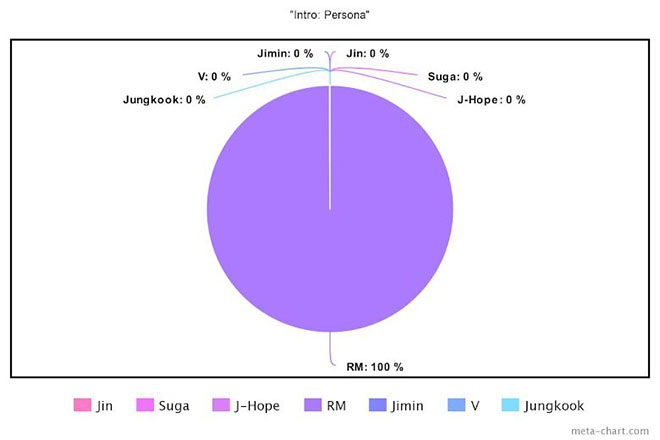 BTS, Chia line trong album Proof của BTS, Jungkook, Jin, V BTS, Jimin, Tin bts