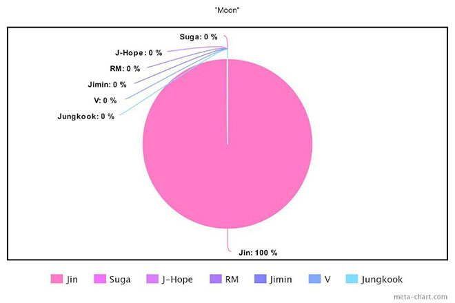 BTS, Chia line trong album Proof của BTS, Jungkook, Jin, V BTS, Jimin, Tin bts