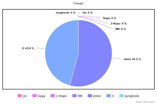 BTS, Chia line trong album Proof của BTS, Jungkook, Jin, V BTS, Jimin, Tin bts