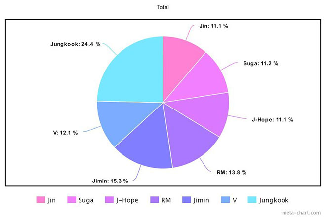 BTS, Chia line trong album Proof của BTS, Jungkook, Jin, V BTS, Jimin, Tin bts