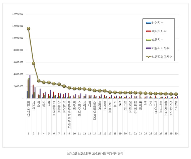 BTS, BTS đứng đầu về giá trị thương hiệu tháng 6, Jin, V BTS, Jungkook, Tin bts