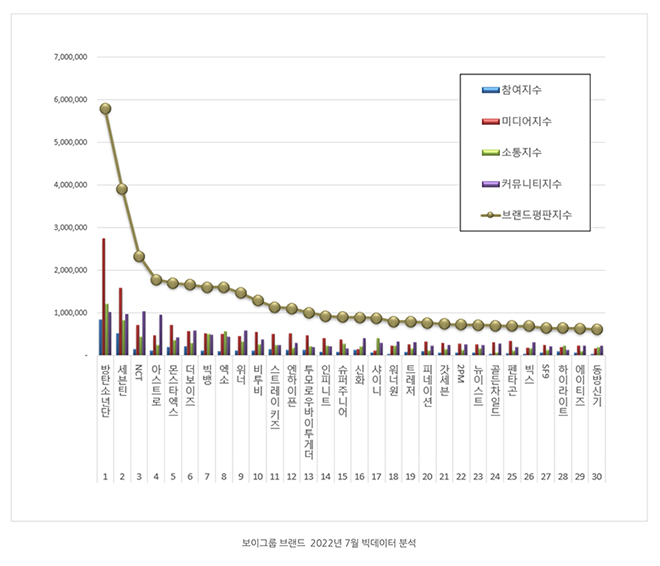 BTS, Giá trị thương hiệu tháng7 của BTS, Suga, J-Hope, Jungkook, Jin, Tin bts