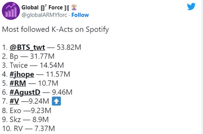 BTS, V BTS, V BTS trên Spotify, J-Hope, Suga, Jungkook, Jin, Jimin, RM, Tin bts