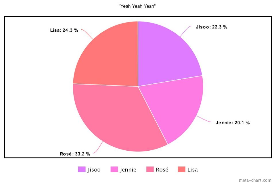 Blackpink, Chia line trong Born Pink, Jennie, Jisoo, Lisa, Rosé, Tin blackpink