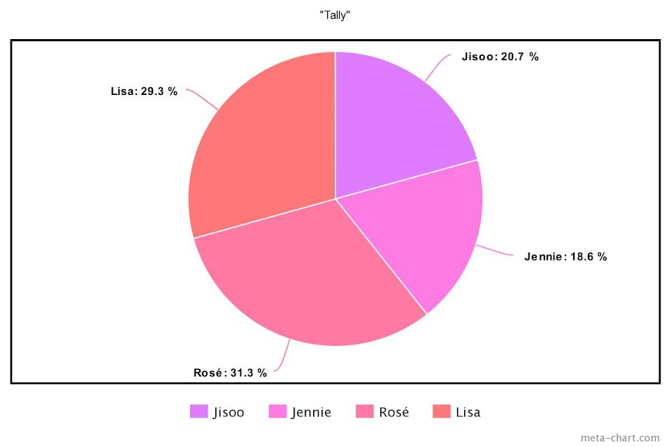 Blackpink, Chia line trong Born Pink, Jennie, Jisoo, Lisa, Rosé, Tin blackpink