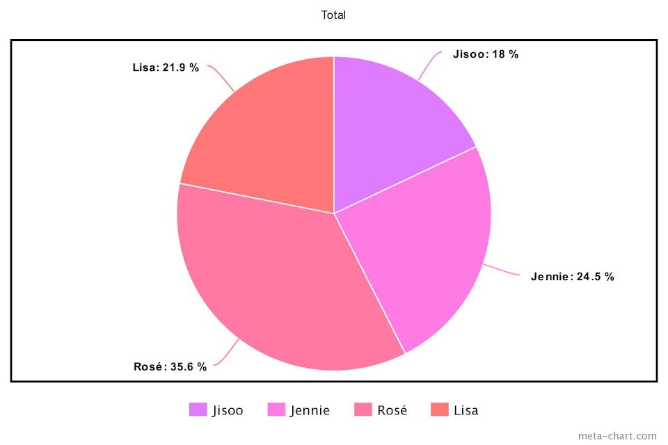 Blackpink, Chia line trong Born Pink, Jennie, Jisoo, Lisa, Rosé, Tin blackpink