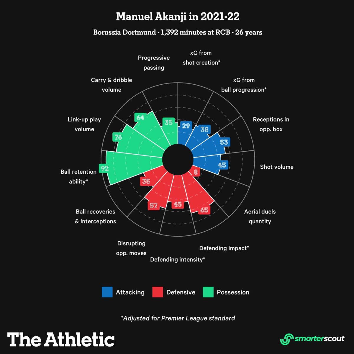 Man City, chuyển nhượng Man City, Manuel Akanji, Man City mua Manuel Akanji, Manuel Akanji là ai, Manuel Akanji giá bao nhiêu, hàng thủ Man City, Ngoại hạng Anh, Pep