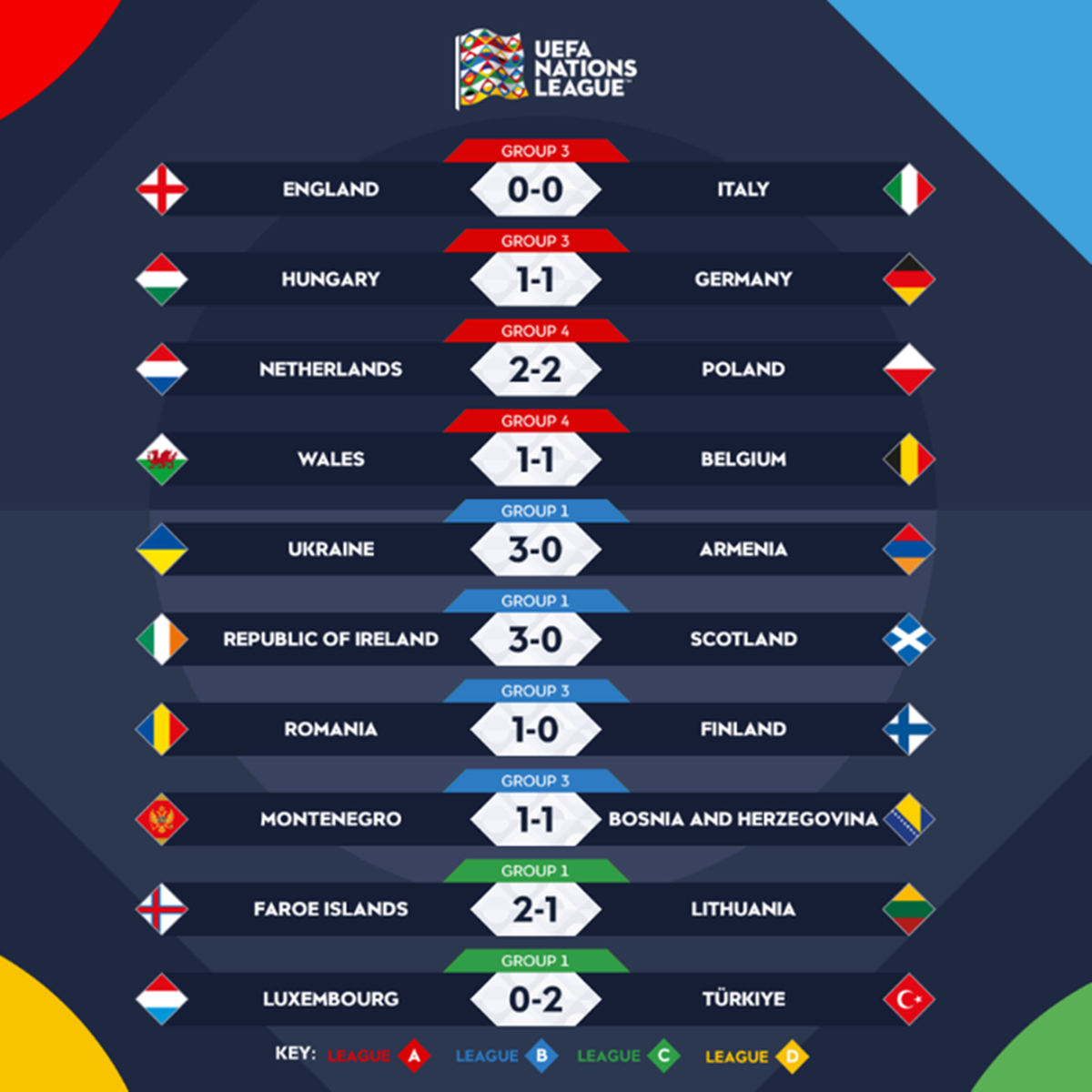 UEFA Nations League, kết quả UEFA Nations League, Anh vs Ý, Hungary vs Đức, ket qua bong da, kết quả bong da, ket qua bong da hom nay, kết quả bóng đá hôm nay, kqbd