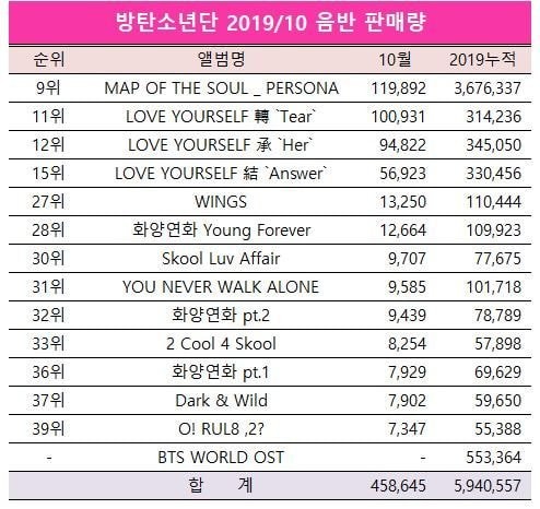 BTS, Album của BTS, Map of the Soul: Persona, BTS bán được 7 triệu album năm 2019, BTS lập kỷ lục, album tiếng nhật của BTS, bảng xếp hạng Kpop