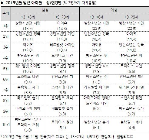 BTS, Jimin BTS đứng đầu bảng xếp hạng Gallup Korea 2019, IU, Jungkook (BTS), V (BTS), Nayeon (TWICE), Irene (Red Velvet), Taeyeon (SNSD), Jennie (BLACKPINK), Hwasa