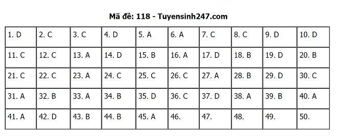 Đáp án Toán THPT Quốc gia 2020, Đáp án Toán THPT Quốc gia năm 2020, Đáp án Toán THPT Quốc gia, Đáp án môn Toán, đáp án toán, Đáp án Toán, lời giải môn toán, giải đề toán 