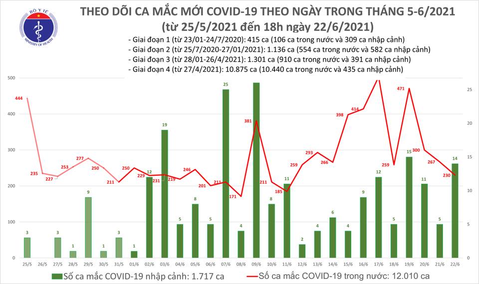 Covid hôm nay, covid tp hcm, covid đà nẵng, tình hình covid-19 hôm nay, ca mắc covid mới nhất, dịch covid hôm nay, dịch covid mới nhất, dịch covid tp hcm, covid 22 6