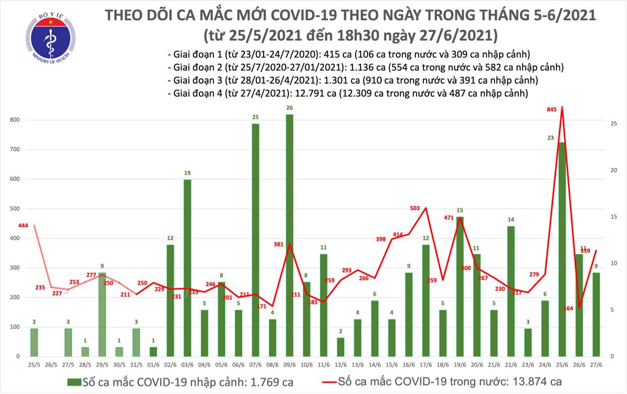 Covid hôm nay, covid tp hcm, covid Long An, tình hình covid-19, ca mắc covid mới nhất, dịch covid hôm nay, dịch covid mới nhất, dịch covid tp hcm, covid 27 6