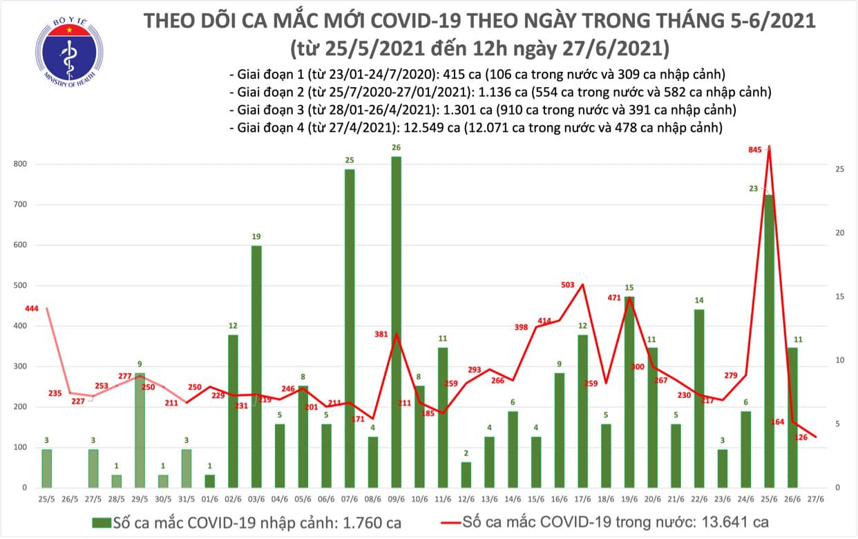 Covid hôm nay, covid tp hcm, covid Long An, tình hình covid-19, ca mắc covid mới nhất, dịch covid hôm nay, dịch covid mới nhất, dịch covid tp hcm, covid 27 6