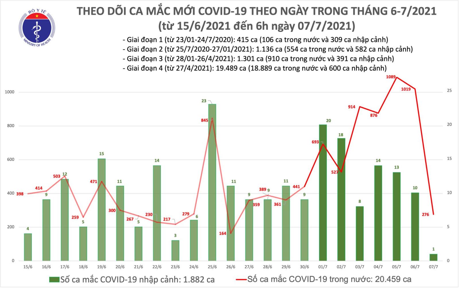 Dịch Covid-19, Covid-19 mới nhất, Ca nhiễm covid mới, Covid mới nhất ngày 7 7, covid hôm nay, covid ở TP HCM, số ca nhiễm, số ca dương tính, ca tử vong vì covid