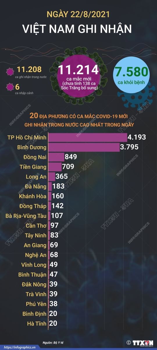 Dich Covid-19, Covid-19 mới nhất, Ca nhiễm covid mới, Covid mới nhất ngày 22 8, covid hôm nay, covid ở tp hcm, số ca nhiễm covid 19, covid ở hà nội, ca tử vong vì covid