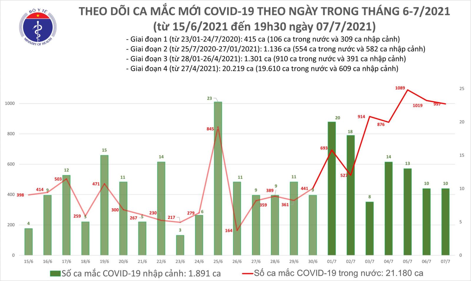 Dịch Covid-19, Covid-19 mới nhất, Ca nhiễm covid mới, Covid mới nhất ngày 7 7, covid hôm nay, covid ở Hà Nội, số ca nhiễm, số ca dương tính, ca tử vong vì covid