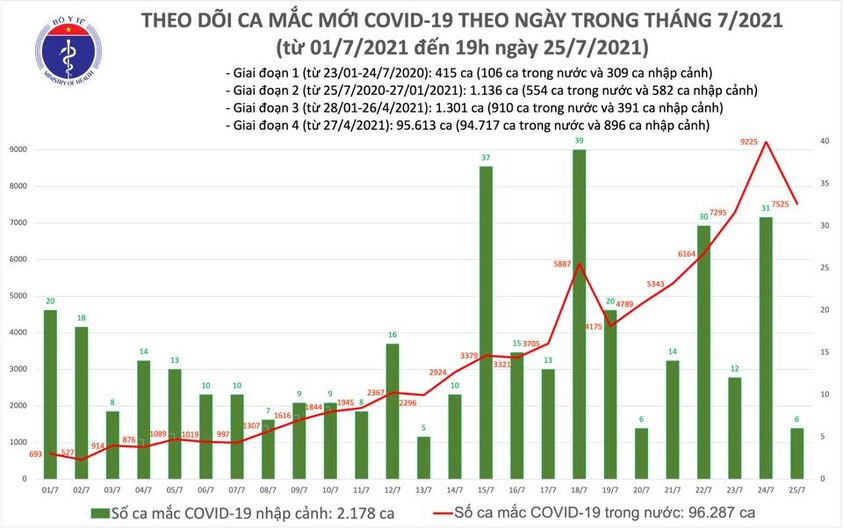 Dịch Covid-19, Covid-19 mới nhất, Ca nhiễm covid mới, Covid mới nhất ngày 25 7, covid hôm nay, covid ở tp hcm, số ca nhiễm, số ca dương tính, ca tử vong vì covid