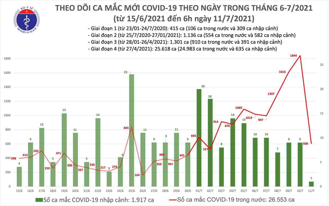 Dịch Covid-19, Covid-19 mới nhất, Ca nhiễm covid mới, Covid mới nhất ngày 11 7, covid hôm nay, covid ở tp hcm, số ca nhiễm, số ca dương tính, ca tử vong vì covid