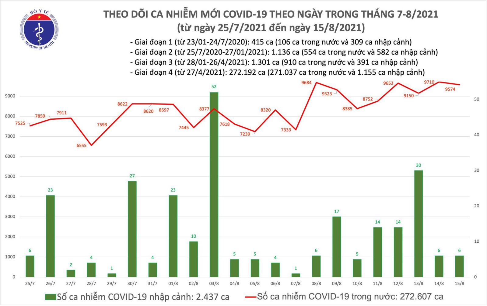 Dich Covid-19, Covid-19 mới nhất, Ca nhiễm covid mới, Covid mới nhất ngày 15 8, covid hôm nay, covid ở tp hcm, số ca nhiễm covid 19, covid ở hà nội, ca tử vong vì covid