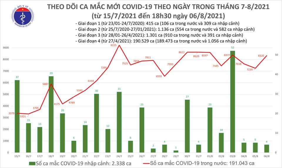 Dich Covid-19, Covid-19 mới nhất, Ca nhiễm covid mới, Covid mới nhất ngày 6 8, covid hôm nay, covid ở tp hcm, số ca nhiễm, covid ở hà nội, ca tử vong vì covid, covid 19