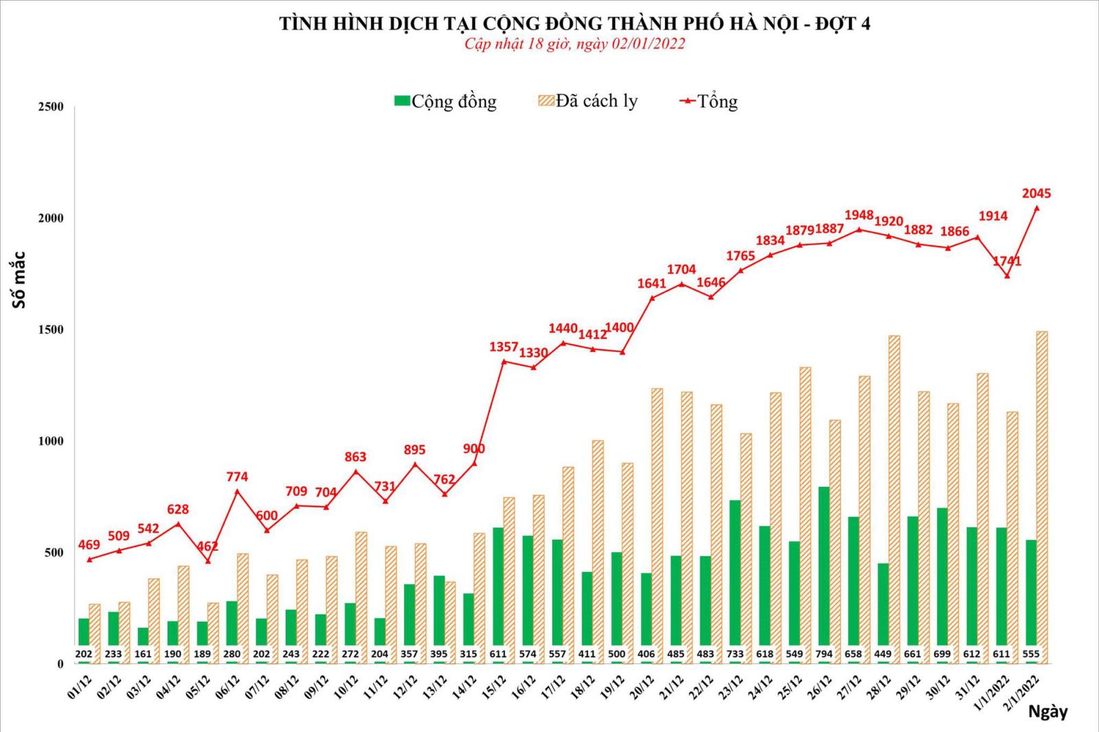 Dich Covid-19, Covid-19 mới nhất, Ca nhiễm covid mới, Covid mới nhất ngày 2 1, covid hôm nay, covid ở hà nội, số ca nhiễm covid 19, covid ở hà nội, ca tử vong vì covid