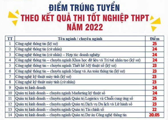 Công bố điểm chuẩn đại học, Các trường công bố điểm chuẩn 2022, công bố điểm chuẩn 2022, Thời gian công bố điểm chuẩn, Ngày công bố điểm chuẩn, Điểm chuẩn trường đại học