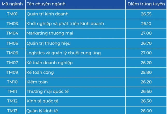 Công bố điểm chuẩn đại học, Các trường công bố điểm chuẩn 2022, công bố điểm chuẩn 2022, Thời gian công bố điểm chuẩn, Ngày công bố điểm chuẩn, Điểm chuẩn trường đại học