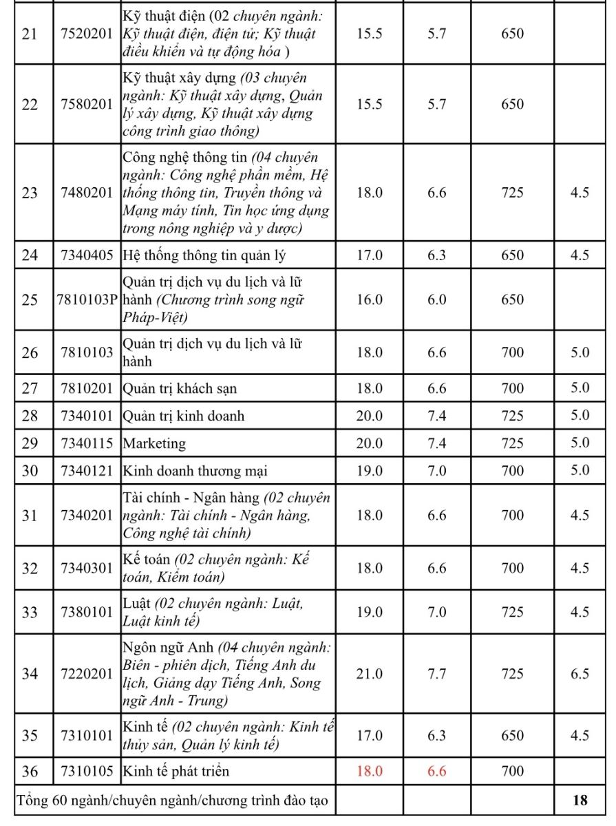 Công bố điểm chuẩn đại học, Các trường công bố điểm chuẩn 2022, công bố điểm chuẩn 2022, Thời gian công bố điểm chuẩn, Ngày công bố điểm chuẩn, Điểm chuẩn trường đại học