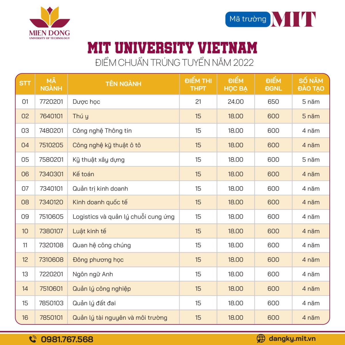 Công bố điểm chuẩn đại học, Các trường công bố điểm chuẩn 2022, công bố điểm chuẩn 2022, Thời gian công bố điểm chuẩn, Ngày công bố điểm chuẩn, Điểm chuẩn trường đại học