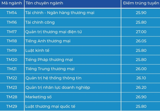 Công bố điểm chuẩn đại học, Các trường công bố điểm chuẩn 2022, công bố điểm chuẩn 2022, Thời gian công bố điểm chuẩn, Ngày công bố điểm chuẩn, Điểm chuẩn trường đại học