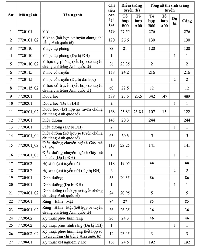 Công bố điểm chuẩn đại học, Các trường công bố điểm chuẩn 2022, công bố điểm chuẩn 2022, Thời gian công bố điểm chuẩn, Ngày công bố điểm chuẩn, Điểm chuẩn trường đại học