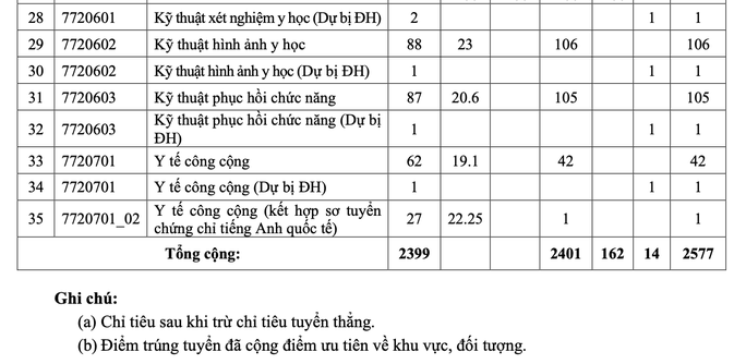 Công bố điểm chuẩn đại học, Các trường công bố điểm chuẩn 2022, công bố điểm chuẩn 2022, Thời gian công bố điểm chuẩn, Ngày công bố điểm chuẩn, Điểm chuẩn trường đại học