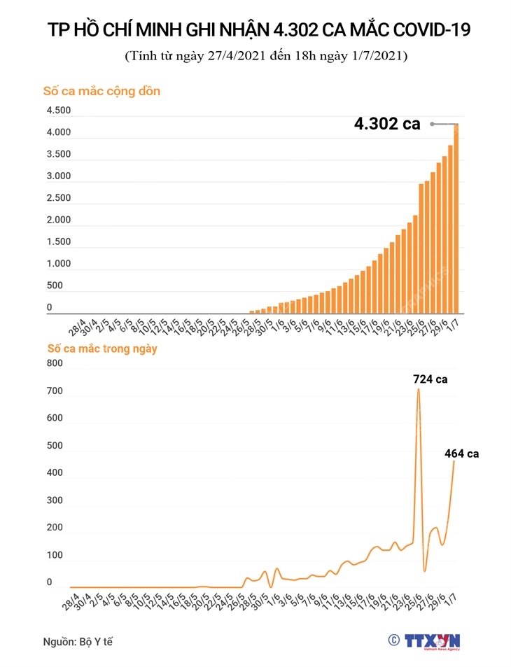 Dịch Covid-19, Covid-19 mới nhất, Ca nhiễm covid mới, Covid mới nhất ngày 2/7, covid hôm nay, covid ở TP HCM, số ca nhiễm, số ca dương tính, ca tử vong vì covid