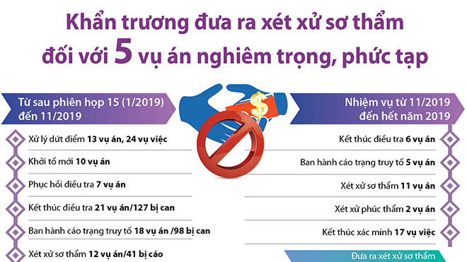 Khẩn trương đưa ra xét xử sơ thẩm đối với 5 vụ án nghiêm trọng, phức tạp