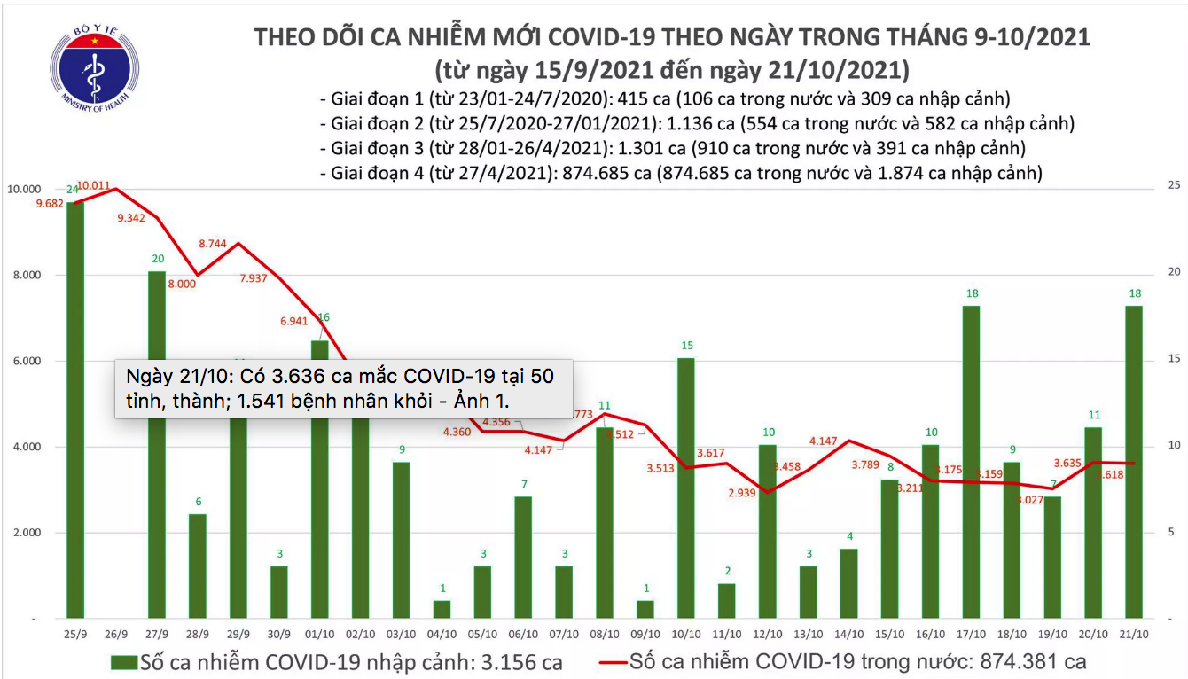 Covid hôm nay, Dịch bệnh hôm nay, Số ca mắc Covid 19 hôm nay, Covid 19 mới nhất, Covid Hà Nội hôm nay, Covid TP HCM, Covid 19 Hà Nam